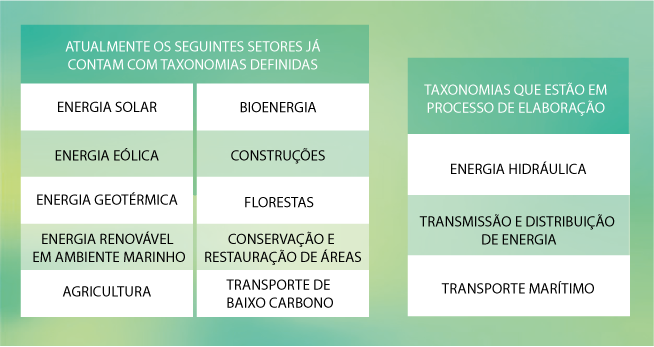 Imagem com duas tabelas ilustrativas, uma com os setores que já contam com taxonomias definidas, e outra com taxonomias que estão em processo de elaboração 