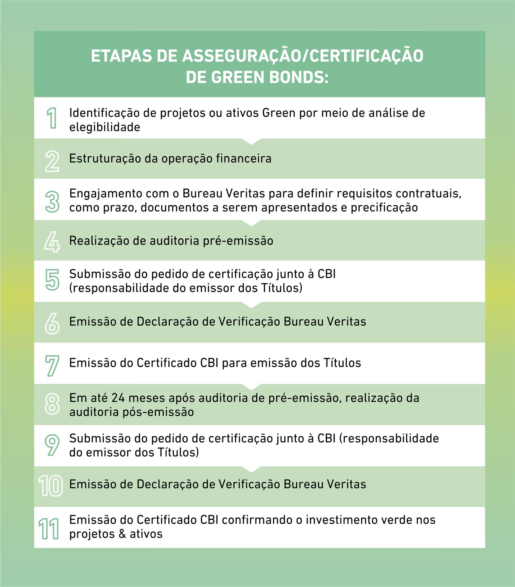 PASSO A PASSO PARA ASSEGURAÇÃO OU CERTIFICAÇÃO DE GREEN BONDS