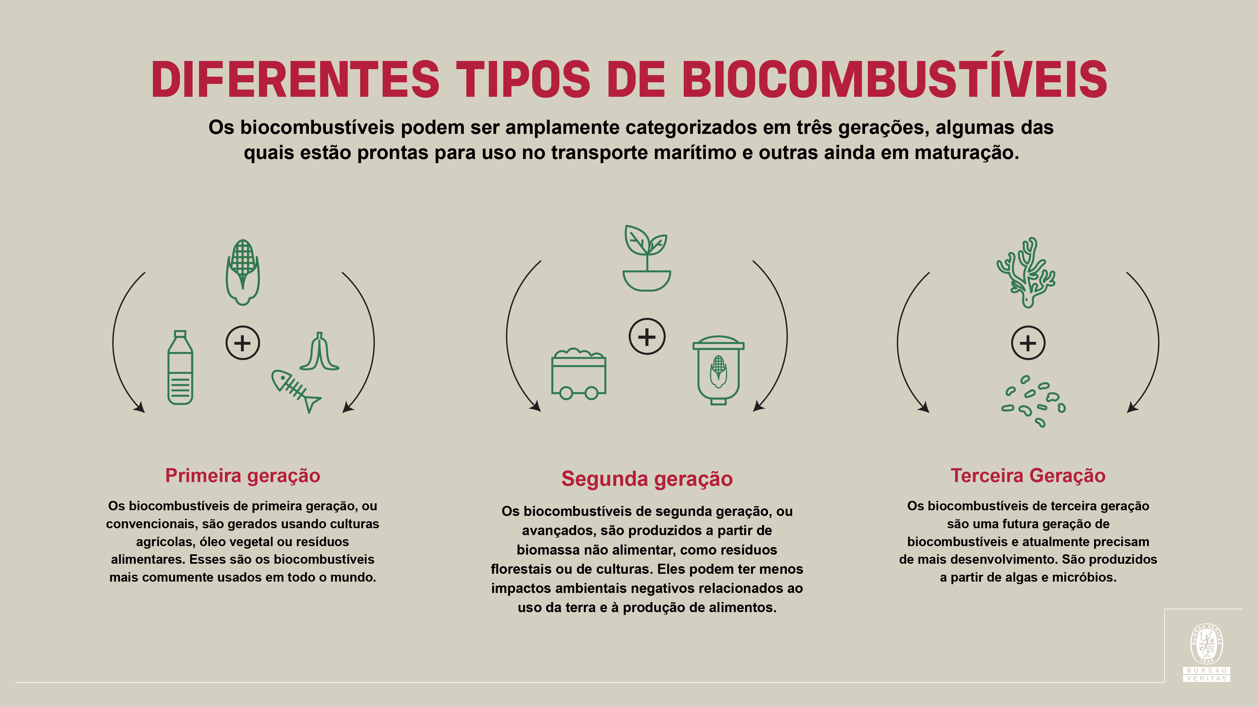 Imagem ilustrativa definindo os três diferentes tipos de biocombustíveis