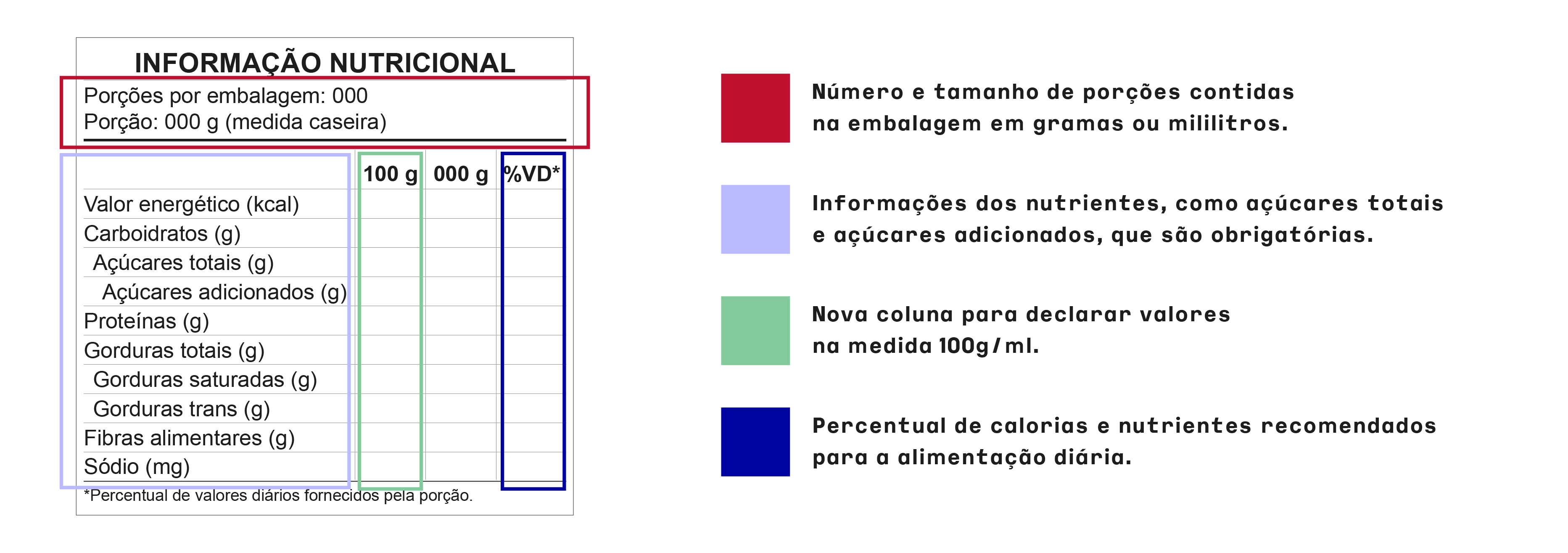 Nova rotulagem nutricional
